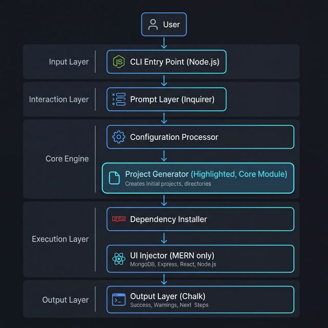 DevInit CLI Architecture
